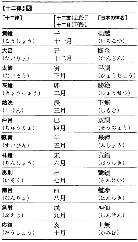 十二律呂|十二律(ジュウニリツ)とは？ 意味や使い方